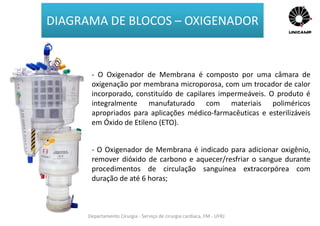 Departamento Cirurgia - Serviço de cirurgia cardíaca, FM - UFRJ
DIAGRAMA DE BLOCOS – OXIGENADOR
- O Oxigenador de Membrana é composto por uma câmara de
oxigenação por membrana microporosa, com um trocador de calor
incorporado, constituído de capilares impermeáveis. O produto é
integralmente manufaturado com materiais poliméricos
apropriados para aplicações médico-farmacêuticas e esterilizáveis
em Óxido de Etileno (ETO).
- O Oxigenador de Membrana é indicado para adicionar oxigênio,
remover dióxido de carbono e aquecer/resfriar o sangue durante
procedimentos de circulação sanguínea extracorpórea com
duração de até 6 horas;
 
