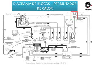 Departamento Cirurgia - Serviço de cirurgia cardíaca, FM - UFRJ
DIAGRAMA DE BLOCOS – PERMUTADOR
DE CALOR
 
