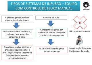 Aplicado em veias periféricas,
região em que a pressão
sanguínea é baixa
Em veias centrais e artérias a
pressão sanguínea é alta, a
pressão gerada pelo sistema de
infusão não ultrapassa a
pressão do sangue
A pressão gerada por esse
sistema de infusão é baixa
Contagem das gotas por
unidade de tempo, possui um
erro inerente ao processo
As características das gotas
variam no tempo
Controle do fluxo
Não possuem alarmes
Monitoração feita pelo
Profissional da saúde
TIPOS DE SISTEMAS DE INFUSÃO – EQUIPO
COM CONTROLE DE FLUXO MANUAL
 
