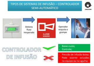 Detecta
fluxo
inesperado
Operador
reajusta o
grampo
- Baixo custo;
- Controle;
- Pressão de infusão baixa;
- Pode ocorrer oclusões
no equipo ou na agulha;
TIPOS DE SISTEMAS DE INFUSÃO – CONTROLADOR
SEMI-AUTOMÁTICO
 