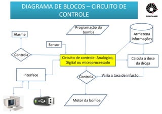 Circuito de controle: Analógico,
Digital ou microprocessado
Programação da
bomba
Sensor
Alarme
Calcula a dose
da droga
Interface
Motor da bomba
Armazena
informações
Controla Varia a taxa de infusão
Controla
DIAGRAMA DE BLOCOS – CIRCUITO DE
CONTROLE
 