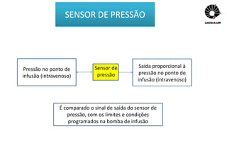 Sensor de
pressão
Pressão no ponto de
infusão (intravenoso)
Saída proporcional à
pressão no ponto de
infusão (intravenoso)
É comparado o sinal de saída do sensor de
pressão, com os limites e condições
programados na bomba de infusão
SENSOR DE PRESSÃO
 