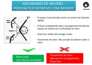 - O equipo é pressionado contra um ponto fixo (batente
rígido);
- O fluxo é estabelecido após o esmagamento do tubo do
equipo, de acordo com a velocidade do rotor;
- Fluxo livre: rolete não esmaga o tubo;
- Travamento do rotor: Alta pressão do batente sobre o
rotor;
- Baixo custo;
- Sem silicone no equipo;
- Travamento do rotor;
- Não ocorrer esmagamento;
- Fluxo livre
MECANISMO DE INFUSÃO -
PERISTÁLTICO ROTATIVO COM BATENTE
 