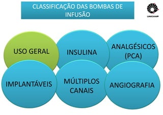 CLASSIFICAÇÃO DAS BOMBAS DE
INFUSÃO
USO GERAL INSULINA
ANALGÉSICOS
(PCA)
MÚLTIPLOS
CANAIS
IMPLANTÁVEIS ANGIOGRAFIA
 