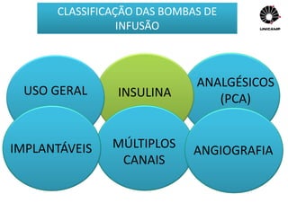 CLASSIFICAÇÃO DAS BOMBAS DE
INFUSÃO
USO GERAL INSULINA
ANALGÉSICOS
(PCA)
MÚLTIPLOS
CANAIS
IMPLANTÁVEIS ANGIOGRAFIA
 