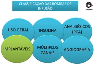 CLASSIFICAÇÃO DAS BOMBAS DE
INFUSÃO
USO GERAL INSULINA
ANALGÉSICOS
(PCA)
MÚLTIPLOS
CANAIS
IMPLANTÁVEIS ANGIOGRAFIA
 