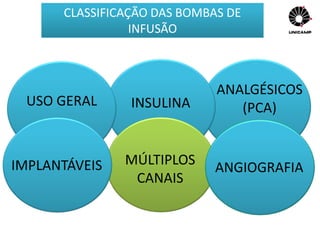 CLASSIFICAÇÃO DAS BOMBAS DE
INFUSÃO
USO GERAL INSULINA
ANALGÉSICOS
(PCA)
MÚLTIPLOS
CANAIS
IMPLANTÁVEIS ANGIOGRAFIA
 