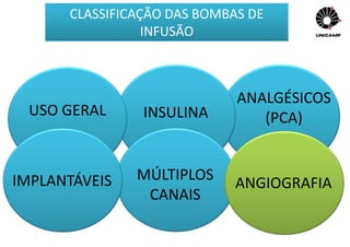 CLASSIFICAÇÃO DAS BOMBAS DE
INFUSÃO
USO GERAL INSULINA
ANALGÉSICOS
(PCA)
MÚLTIPLOS
CANAIS
IMPLANTÁVEIS ANGIOGRAFIA
 