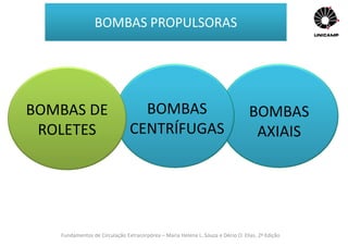 Fundamentos de Circulação Extracorpórea – Maria Helena L. Souza e Décio O. Elias, 2ª Edição
BOMBAS PROPULSORAS
• Variação do fluxo de 200 ml à 6.000 ml de sangue por minuto;
BOMBAS DE
ROLETES
BOMBAS
CENTRÍFUGAS
BOMBAS
AXIAIS
 