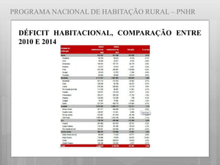 PROGRAMA NACIONAL DE HABITAÇÃO RURAL – PNHR
DÉFICIT HABITACIONAL, COMPARAÇÃO ENTRE
2010 E 2014
 
