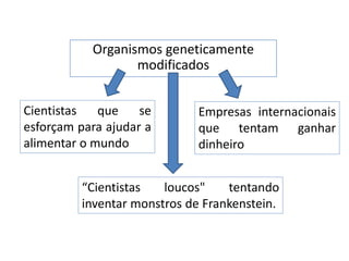 Organismos geneticamente
modificados
Cientistas que se
esforçam para ajudar a
alimentar o mundo
Empresas internacionais
que tentam ganhar
dinheiro
“Cientistas loucos" tentando
inventar monstros de Frankenstein.
 