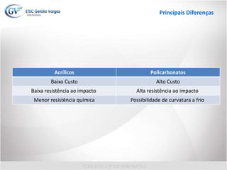Principais Diferenças
Acrílicos Policarbonatos
Baixo Custo Alto Custo
Baixa resistência ao impacto Alta resistência ao impacto
Menor resistência química Possibilidade de curvatura a frio
 