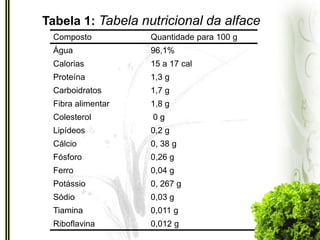 Tabela 1: Tabela nutricional da alface