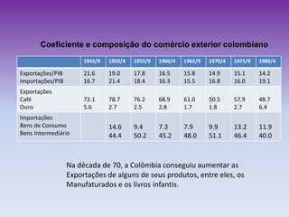 1945/9 1950/4 1955/9 1960/4 1965/9 1970/4 1975/9 1980/4
Exportações/PIB
Importações/PIB
21.6
16.7
19.0
21.4
17.8
18.4
16.5
16.3
15.8
15.5
14.9
16.8
15.1
16.0
14.2
19.1
Exportações
Café
Ouro
72.1
5.6
78.7
2.7
76.2
2.5
68.9
2.8
61.0
1.7
50.5
1.8
57.9
2.7
48.7
6.4
Importações
Bens de Consumo
Bens Intermediário
14.6
44.4
9.4
50.2
7.3
45.2
7.9
48.0
9.9
51.1
13.2
46.4
11.9
40.0
Coeficiente e composição do comércio exterior colombiano
Na década de 70, a Colômbia conseguiu aumentar as
Exportações de alguns de seus produtos, entre eles, os
Manufaturados e os livros infantis.
 