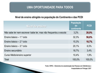 UMA OPORTUNIDADE PARA TODOS


           Nível de ensino atingido na população do Continente e das PCDI

                                                                                  População
                        Nível de ensino                                              do                    PCDI
                                                                                  continente
Não sabe ler nem escrever /sabe ler, mas não frequentou a escola                      3,2%                20,9%
Ensino básico – 1.º ciclo                                                            32,3%                56,6%
Ensino básico – 2.º ciclo                                                            15,3%                10,7%
Ensino básico – 3.º ciclo                                                            20,1%                 6,5%
Ensino secundário                                                                    18,7%                 3,4%
Curso Médio/ensino superior                                                          10,4%                 1,9%
Total                                                                               100,0%               100,0%

                                          Fonte: CRPG – Elementos de caracterização das Pessoas com Deficiências e
                                                                                   Incapacidades em Portugal, 2007
 