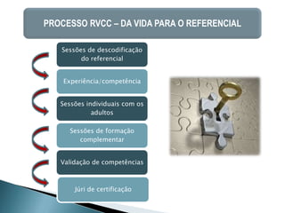 PROCESSO RVCC – DA VIDA PARA O REFERENCIAL

   Sessões de descodificação
         do referencial


    Experiência/competência


   Sessões individuais com os
             adultos

     Sessões de formação
        complementar


   Validação de competências



       Júri de certificação
 