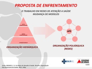 PROPOSTA DE ENFRENTAMENTO
O TRABALHO EM REDES DE ATENÇÃO A SAÚDE
MUDANÇA DE MODELOS

ALTA
COMPLEXIDADE

MÉDIA
COMPLEXIDADE

ATENÇÃO BÁSICA

ORGANIZAÇÃO HIERÁRQUICA

Fonte: MENDES, E. V. As Redes de Atenção à Saúde. Brasília: Organização
Pan-Americana da Saúde, 2011. 549p.

ORGANIZAÇÃO POLIÁRQUICA
(REDES)

 