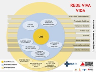 REDE VIVA
VIDA
Call Center Mães de Minas

CENTRO
VIVA VIDA

Prontuário Eletrônico
Transporte Sanitário
Cartão SUS
Sus-fácil

UBS

Apoio Diagnóstico

CASA DE APOIO
À GESTANTE

MATERNIDAD
E RISCO
HABITUAL

MATERNIDADE
DE ALTO RISCO

Sistemas Informativos

UNIDADE
NEONATAL DE
CUIDADOS
PROGRESSIVOS

Nível Primário
Nível Secundário
Nível Terciário

CASA DE APOIO
À GESTANTE

MATERNIDADE DE
MUITO ALTO
RISCO

Assistência Farmacêutica

UNIDADE
NEONATAL DE
CUIDADOS
PROGRESSIVOS

SISTEMAS DE APOIO E LOGÍSTICO

HOSPITAL
PEDIÁTRICO
MICROREGIONAL

 