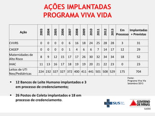 AÇÕES IMPLANTADAS
PROGRAMA VIVA VIDA
2003

2004

2005

2006

2007

2008

2009

2010

2011

2012

2013

Em Implantadas
Processo + Previstas

CVVRS

0

0

0

0

6

16

18

24

25

28

28

3

31

CAGEP

0

0

0

0

1

4

6

6

7

14

17

12

29

Maternidades de
Alto Risco

8

9

12

15

17

17

26

30

32

34

34

18

52

IHAC

11

13

16

17

18

19

19

20

21

22

23

0

23

Leitos de UTI
Neo/Pediátricas

224 232 327 327 372 400 411 441 501 508 529

175

704

Ação



12 Bancos de Leite Humano implantados e 3
em processo de credenciamento;



26 Postos de Coleta implantados e 18 em
processo de credenciamento.

Fonte:
Programa Viva Via
Setembro/2013

 