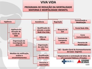 VIVA VIDA
PROGRAMA DE REDUÇÃO DA MORTALIDADE
MATERNA E MORTALIDADE INFANTIL

Vigilância

Assistência

Vigilância da
Situação de
Saúde da
MMI
Organização da
investigação do
óbito MI

Medidas de notificação,
análise e
encaminhamentos

Qualificação da
atenção a saúde
Rede Viva Vida
Mães de
Minas
Organização
da rede Viva
Vida
Qualificação
do Pré-natal
Parcerias e
capacitação

Regulação

Bloqueio de
AIH
Contrato de
transporte
aéreo

Comunicação e
Mobilização
Portal Rede Mãe

Curso
Comunicadores
Parcerias de
Mobilização

QG – Quadro Geral de Acompanhamento
de Casos Urgentes
Mapeamento e contratação de leitos de
UTI neonatal Públicos e Privados

 