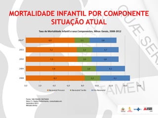 MORTALIDADE INFANTIL POR COMPONENTE
SITUAÇÃO ATUAL

Fonte: SIM/SINASC/DATASUS
Nota (*): Dados Preliminares, consultados em
Setembro/2013
Método direto.

 