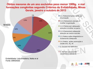 Óbitos menores de um ano excluídos peso menor 1500g. e mal
formações congênitas segundo Critérios de Evitabilidade, Minas
Gerais, janeiro a outubro de 2013
1%

1.1. Reduzível pelas ações de
imunização

13%

14%

1.2.1 Reduzíveis atenção à
mulher na gestação

N=655

1.2.2 Reduz por adequada
atenção à mulher no parto

10%
16%

1.2.3 Reduzíveis adequada
atenção ao recém-nascido
1.3. Reduz ações diagnóstico e
tratamento adequado

8%

1.4. Reduz. ações promoção à
saúde vinc. Aç. At
10%

2. Causas mal definidas
28%
3. Demais causas (não
claramente evitáveis)

Evitabilidade: Lista Brasileira, Malta et al
Fonte: SIM/DASS

 