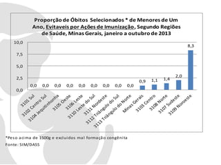 Proporção de Óbitos Selecionados * de Menores de Um
Ano, Evitaveis por Ações de Imunização, Segundo Regiões
de Saúde, Minas Gerais, janeiro a outubro de 2013
10,0

8,3

7,5

5,0
2,5
0,0

0,0

0,0

0,0

0,0

0,0

0,0

0,0

0,0

0,0

*Pes o a ci ma de 1500g e excl ui dos ma l forma çã o congêni ta
Fonte: SIM/DASS

0,9

1,1

1,4

2,0

 
