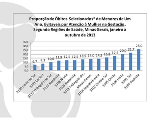 Proporção de Óbitos Selecionados* de Menores de Um
Ano, Evitaveis por Atenção à Mulher na Gestação,
Segundo Regiões de Saúde, Minas Gerais, janeiro a
outubro de 2013
35,0
30,0
25,0
20,0
15,0
10,0
5,0
0,0

17,5
14,0 14,3 15,8
12,5 12,5 13,5
10,0 11,9
6,7 8,3

20,0 21,7

26,0

 