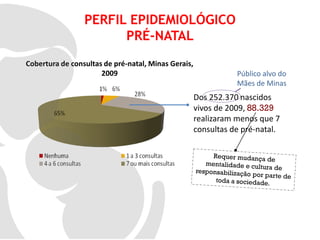 PERFIL EPIDEMIOLÓGICO
PRÉ-NATAL
Cobertura de consultas de pré-natal, Minas Gerais,
2009

Público alvo do
Mães de Minas

Dos 252.370 nascidos
vivos de 2009, 88.329
realizaram menos que 7
consultas de pré-natal.

Fonte: DATASUS/MS

 
