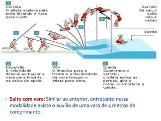  Salto com vara: Similar ao anterior, entretanto nessa
modalidade existe o auxílio de uma vara de 4 metros de
comprimento.
 