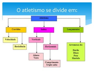 O atletismo se divide em:
 