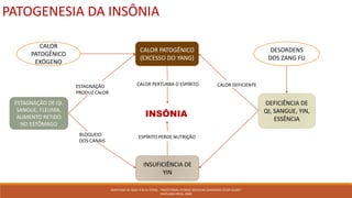 PATOGENESIA DA INSÔNIA
CALOR
PATOGÊNICO
EXÓGENO
CALOR PATOGÊNICO
(EXCESSO DO YANG)
DESORDENS
DOS ZANG FU
ESTAGNAÇÃO DE QI,
SANGUE, FLEUMA,
ALIMENTO RETIDO
NO ESTÔMAGO
DEFICIÊNCIA DE
QI, SANGUE, YIN,
ESSÊNCIA
INSUFICIÊNCIA DE
YIN
CALOR PERTURBA O ESPÍRITO
ESPÍRITO PERDE NUTRIÇÃO
INSÔNIA
CALOR DEFICIENTE
BLOQUEIO
DOS CANAIS
ESTAGNAÇÃO
PRODUZ CALOR
ADAPTADO DE QIAO YI & AL STONE. "TRADITIONAL CHINESE MEDICINE DIAGNOSIS STUDY GUIDE"
EASTLAND PRESS, 2008
 