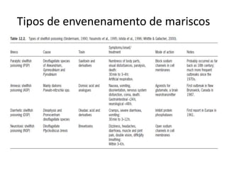 Tipos de envenenamento de mariscos
 