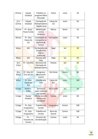 07/mai     Equipe         Trabalho no        Esteio      Leste    30
          Estadual       programa Mais
                           Educação
 21 e      Equipe         Formação de      Caxias do     Leste    60
22/mai    Estadual       Multiplicadores      Sul
                         - Região Leste
25/mai    PJ - Arqui      Mobilização        Marau       Norte    50
         Passo Fundo        contra
                           Violência
26/mai    PJ - Dioc      Visibilidade da   Farroupilha   Leste    50
          Caxias do      Campanha na
             Sul          Romaria de
                             Fátima
18/jun       AJS       Dia Nacional de        Bagé        Sul     50
                        Oração Pela
                           Vida da
                         Juventude
09/jul         AJS      Ciranda pela          Bagé        Sul     50
                            Vida
 16 e    PJ - InterSUL Seminário de         Pelotas       Sul     50
17/jul                  Formação de
                       Multiplicadores

 28 a    PJ - Dioc Stª    Congresso        Rio Pardo     Centro   80
30/jul   Cruz do Sul      Missionário
                            Juvenil
30/jul    PJ - Dioc       Ciranda pela     Caxias do     Leste    100
          Caxias do           Vida            Sul
             Sul
01/ago    História -        Seminário    Rio Grande       Sul     50
           FURG          sobre violência
                           nas escolas
11/ago     Equipe        Oficina durante   Canoas        Leste    80
          Estadual         Semana do
                            Estudante

11/ago    PJ - Dioc       Trabalho em      Uruguaiana    Centro   100
         Uruguaiana          escolas
11/ago    PJ - Dioc       Trabalho em       Barra do     Centro   100
         Uruguaiana          escolas         Quaraí
13/ago       PJ -         Encontro de        Canoas      Leste    30
         Vicariato de    Sensibilização
           Canoas




                                                                        19
 