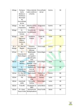 18/ago     Paróquia   Mesa redonda Encruzilhada           Centro   50
            Santa     sobre violência do Sul
          Barbara e      e família
          Prefeitura
          Municipal
              de
         Encruzilhada
            do Sul
19/ago    PJ - Dioc      Marcha contra     Uruguaiana     Centro   50
         Uruguaiana        Violência
20/ago       PJ -         Encontro de        Canoas       Leste    30
         Vicariato de    Sensibilização
           Canoas
26/ago       Com           Audiência        Caxias do     Leste    50
          Segurança         Pública            Sul
           Pública -
          Caxias do
              Sul
 26 a    PJ - Dioc Stº      Encontro       Cerro Largo    Centro   70
28/ago      Ângelo       Diocesano de
                            Oficinas
07/set       PJ -         Mobilização      Porto Alegre   Leste    50
         Vicariato de         contra
         Porto Alegre     corrupção e
                          Ciranda pela
                               Vida
08/set     Núcleo          Núcleo da       Porto Alegre   Leste    50
           Betânia       Questão - Ciclo
                           de Debates
10/set        PJ -        Conferência      Porto Alegre   Leste    30
         Vicariato de        Livre de
         Porto Alegre      Juventude
10/set   PJ - Dioc Stª    Vigília Jovem    Santa Cruz     Centro   80
          Cruz do Sul                        do Sul
10/set       PJE          Ciranda pela       Canoas       Leste    30
                              Vida
18/set    Juventude        Formação        Porto Alegre   Leste    30
            LibRe            Política
20/set     PJ do RS  Divulgação na Santa Maria            Centro   50
                          ARPJ
24/set    PJ - Arqui  Seminário de Passo Fundo            Norte    50
         Passo Fundo Multiplicadores




                                                                        20
 