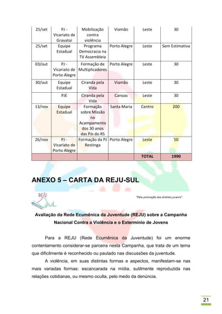 25/set       PJ -      Mobilização    Viamão        Leste           30
          Vicariato de     contra
            Gravataí     violência
 25/set      Equipe      Programa    Porto Alegre    Leste     Sem Estimativa
            Estadual   Democracia na
                       TV Assembleia
 03/out       PJ -      Formação de Porto Alegre     Leste           30
          Vicariato de Multiplicadores
          Porto Alegre
 30/out      Equipe     Ciranda pela    Viamão       Leste           30
            Estadual        Vida
              PJE       Ciranda pela    Canoas       Leste           30
                             Vida
 13/nov      Equipe       Formação    Santa Maria    Centro         200
            Estadual    sobre Missão
                              no
                       Acampamento
                         dos 30 anos
                        das PJs do RS
 26/nov       PJ -     Formação da PJ Porto Alegre   Leste           50
          Vicariato de     Restinga
          Porto Alegre
                                                     TOTAL         1990




ANEXO 5 – CARTA DA REJU-SUL




 Avaliação da Rede Ecumênica da Juventude (REJU) sobre a Campanha
          Nacional Contra a Violência e o Extermínio de Jovens


      Para a REJU (Rede Ecumênica da Juventude) foi um enorme
contentamento considerar-se parceira nesta Campanha, que trata de um tema
que dificilmente é reconhecido ou pautado nas discussões da juventude.
      A violência, em suas distintas formas e aspectos, manifestam-se nas
mais variadas formas: escancarada na mídia, sutilmente reproduzida nas
relações cotidianas, ou mesmo oculta, pelo medo da denúncia.




                                                                                21
 