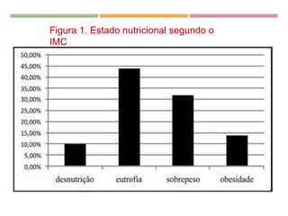 Figura 1. Estado nutricional segundo o
IMC
 