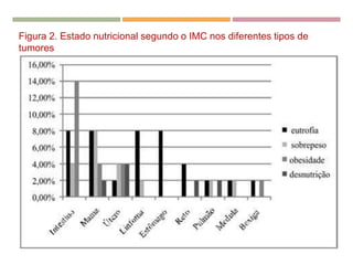 Figura 2. Estado nutricional segundo o IMC nos diferentes tipos de
tumores
 