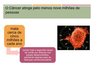 O Câncer atinge pelo menos nove milhões de
pessoas
mata
cerca de
cinco
milhões a
cada ano
sendo hoje a segunda causa
de morte por doença nos
países desenvolvidos,
perdendo apenas para as
doenças cardiovasculares
 
