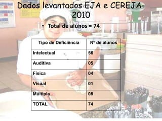 Dados levantados EJA e CEREJA-
              2010
       • Total de alunos = 74

     Tipo de Deficiência   Nº de alunos

   Intelectual             56

   Auditiva                05

   Física                  04

   Visual                  01

   Múltipla                08

   TOTAL                   74
 