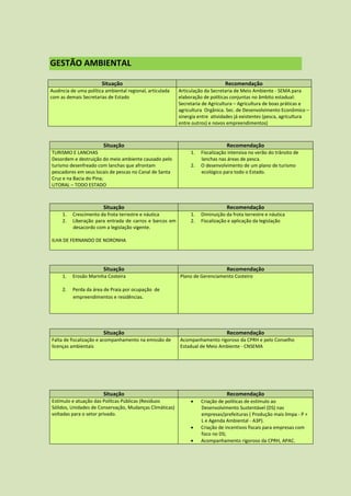 GESTÃO AMBIENTAL

                       Situação                                                Recomendação
Ausência de uma política ambiental regional, articulada   Articulação da Secretaria de Meio Ambiente - SEMA para
com as demais Secretarias de Estado                       elaboração de políticas conjuntas no âmbito estadual:
                                                          Secretaria de Agricultura – Agricultura de boas práticas e
                                                          agricultura Orgânica. Sec. de Desenvolvimento Econômico –
                                                          sinergia entre atividades já existentes (pesca, agricultura
                                                          entre outros) e novos empreendimentos)



                        Situação                                                Recomendação
TURISMO E LANCHAS                                              1.   Fiscalização intensiva no verão do trânsito de
Desordem e destruição do meio ambiente causado pelo                 lanchas nas áreas de pesca.
turismo desenfreado com lanchas que afrontam                   2.   O desenvolvimento de um plano de turismo
pescadores em seus locais de pescas no Canal de Santa               ecológico para todo o Estado.
Cruz e na Bacia do Pina;
LITORAL – TODO ESTADO



                        Situação                                                Recomendação
     1.   Crescimento da frota terrestre e náutica             1.   Diminuição da frota terrestre e náutica
     2.   Liberação para entrada de carros e barcos em         2.   Fiscalização e aplicação da legislação
          desacordo com a legislação vigente.

ILHA DE FERNANDO DE NORONHA




                        Situação                                                Recomendação
     1.   Erosão Marinha Costeira                         Plano de Gerenciamento Costeiro

     2.   Perda da área de Praia por ocupação de
          empreendimentos e residências.




                        Situação                                                Recomendação
Falta de fiscalização e acompanhamento na emissão de      Acompanhamento rigoroso da CPRH e pelo Conselho
licenças ambientais                                       Estadual de Meio Ambiente - CNSEMA




                        Situação                                                Recomendação
Estímulo e atuação das Polítcas Públicas (Resíduos                 Criação de políticas de estímulo ao
Sólidos, Unidades de Conservação, Mudanças Climáticas)              Desenvolvimento Sustentável (DS) nas
voltadas para o setor privado.                                      empresas/prefeituras ( Produção mais limpa - P +
                                                                    L e Agenda Ambiental - A3P).
                                                                   Criação de incentivos fiscais para empresas com
                                                                    foco no DS;
                                                                   Acompanhamento rigoroso da CPRH, APAC.
 
