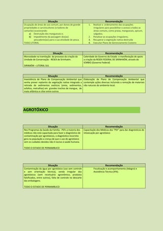Situação                                                 Recomendação
Ocupação de áreas de uso comum, por donos de grande              1.   Realizar o ordenamento das ocupações
propriedades e carcinicultores (criadores de                          irregulares para possibilitar o acesso a todos as
camarão) ocasionando:                                                 áreas comuns, como praias, manguezais, apicum,
    a) Destruição dos manguezais e;                                   salgados;
    b) Impedimento da passagem dos(as)                           2.   Penalizar as ocupações irregulares;
         pescadores(as) para a sua atividade de pesca.           3.   Recuperar a vegetação nativa destruída
TODO LITORAL                                                     4.   Executar Plano de Gerenciamento Costeiro



                            Situação                                             Recomendação
Morosidade na tramitação do processo da criação da           Celeridade do Governo do Estado e manifestação de apoio
Unidade de Conservação - RESEX de Sirinhaém.                 a criação da RESEX FEDERAL DE SIRINHAÉM, através do
                                                             ICMBIO (Governo Federal)
SIRINAÉM – LITORAL SUL



                        Situação                                                 Recomendação
Inexistência de Plano de Compensação Ambiental que Elaboração de Plano de Compensação Ambiental que
venha prever replantio da vegetação nativa integrada a contemple ações diversas incluindo a remoção de materiais
retirada de sedimentos exóticos (areia, sedimentos, não naturais do ambiente local.
asfaltos, metralhas) em grandes trechos de mangue, de
mata atlântica e ciliar entre outros




AGROTÓXICO


                        Situação                                                 Recomendação
Nos Programas da Saúde da Família - PSFs a maioria dos       Capacitação dos Médicos dos "PSF" para dar diagnósticos de
médicos não está capacitada para fazer o diagnóstico de      intoxicação por agrotóxico
contaminação por agrotóxicos, o diagnóstico incorreto
gera na população a crença de que o uso de agrotóxico
sem os cuidados devidos não é nocivo á saúde humana.

TODO O ESTADO DE PERNAMBUCO




                        Situação                                                 Recomendação
Contaminação da água por agrotóxico (uso sem controle                 Fiscalização e acompanhamento (Adagro) e
e sem orientação técnica), venda irregular dos                        Assistência Técnica (IPA).
agrotóxicos (sem receituário agronômico, produtos
falsificados, entre outros), falta de controle no descarte
das embalagens.

TODO O ESTADO DE PERNAMBUCO
 