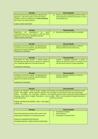 Situação                                                Recomendação
Na ZPEC da Zona Rural da Vila Rosário, Cabo de Santo          a)   Efetivar um Plano de Manejo para ZPEC visando a
Agostinho, onde está inserido o Centro de Vivência                 preservação dos ecossistemas presentes na área e
Ecológica, verificar a existência de um Plano de Manejo            da população local.
para a área, caso exista, efetivá-lo.

CABO DE SANTO AGOSTINHO



                       Situação                                                Recomendação
Alojamento     de      trabalhadores      de    novos         a)   Ação junto ao Ministério Público e sociedade
empreendimentos em área urbana no Cabo de Santo
Agostinho é uma afronta a legislação ambiental.
CABO DE SANTO AGOSTINHO



                       Situação                                                Recomendação
Ocupação e uso do solo irregular, com agropecuária e               Cumprir a legislação pertinente e o Plano de
construções em locais impróprios segundo legislação                Manejo da APA Fernando de Noronha.
vigente em Fernando de Noronha
FERNANDO DE NORONHA



                       Situação                                                Recomendação
Crescimento da frota terrestre e náutica devido a                  Cumprir a legislação pertinente e proibir o
liberação para entrada de carros e barcos em desacordo             ingresso de veículos terrestres ou náuticos se não
com a legislação vigente em Fernando de Noronha                    por permuta de veículo com igual capacidade.

FERNANDO DE NORONHA



                       Situação                                                Recomendação
Ocupação e uso do solo irregular, com agropecuária e               Cumprir a legislação pertinente e o Plano de
construções em locais impróprios segundo legislação                Manejo da APA-FN.
vigente em Fernando de Noronha.

FERNANDO DE NORONHA



                       Situação                                                Recomendação
Denúncia de "grilagem" total do Parque Ecológico Rio      Solicitar uma Comissão Parlamentar de Inquérito e mover
Jordão - Boa Viagem - Recife conforme Inquérito Civil     uma Ação na Justiça Federal. Evitar que a especulação
Público - 011/2009, 13a. Ocupações irregulares do         imobiliária ocupe as áreas restantes do Parque Ecológico Rio
Shopping Center Recife, Colégios Particulares e outros    Jordão - ZEPA II – Zona Especial de Proteção Ambiental da
empreendimentos.                                          Prefeitura do Recife.

PARQUE ECOLÓGICO RIO JORDÃO – ZEPA II – Boa Viagem
– Recife - PE



                       Situação                                                Recomendação
                                                                  Zoneamento Ecológico
Avanço desordenado do urbano sobre as áreas rurais                Planos Diretores
(especulação imobiliária) no município de Gravatá.                Fiscalização e Controle Urbano

GRAVATÁ E MUNICÍPIOS DOS PÓLOS DE
“DESENVOLVIMENTO” COMO O PÓLO DA CONFECÇÃO.
 