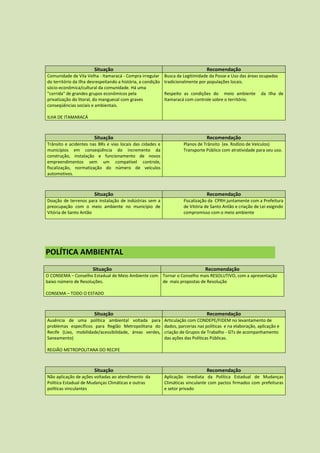 Situação                                                   Recomendação
Comunidade de Vila Velha - Itamaracá - Compra irregular       Busca da Legitimidade da Posse e Uso das áreas ocupadas
do território da Ilha desrespeitando a história, a condição   tradicionalmente por populações locais.
sócio-econômica/cultural da comunidade. Há uma
"corrida" de grandes grupos econômicos pela                   Respeito as condições do meio ambiente           da Ilha de
privatização do litoral, do manguezal com graves              Itamaracá com controle sobre o território.
conseqüências sociais e ambientais.

ILHA DE ITAMARACÁ



                        Situação                                                   Recomendação
Trânsito e acidentes nas BRs e vias locais das cidades e               Planos de Trânsito (ex. Rodízio de Veículos)
municípios em conseqüência do incremento da                            Transporte Público com atratividade para seu uso.
construção, instalação e funcionamento de novos
empreendimentos sem um compatível controle,
fiscalização, normatização do número de veículos
automotivos.



                        Situação                                                   Recomendação
Doação de terrenos para instalação de indústrias sem a                 Fiscalização da CPRH juntamente com a Prefeitura
preocupação com o meio ambiente no município de                        de Vitória de Santo Antão e criação de Lei exigindo
Vitória de Santo Antão                                                 compromisso com o meio ambiente




POLÍTICA AMBIENTAL
                       Situação                                                    Recomendação
O CONSEMA – Conselho Estadual de Meio Ambiente com Tornar o Conselho mais RESOLUTIVO, com a apresentação
baixo número de Resoluções.                        de mais propostas de Resolução

CONSEMA – TODO O ESTADO



                        Situação                                                   Recomendação
Ausência de uma política ambiental voltada para               Articulação com CONDEPE/FIDEM no levantamento de
problemas específicos para Região Metropolitana do            dados, parcerias nas políticas e na elaboração, aplicação e
Recife (Lixo, mobilidade/acessibilidade, áreas verdes,        criação de Grupos de Trabalho - GTs de acompanhamento
Saneamento)                                                   das ações das Políticas Públicas.

REGIÃO METROPOLITANA DO RECIFE



                        Situação                                                   Recomendação
Não aplicação de ações voltadas ao atendimento da             Aplicação imediata da Política Estadual de Mudanças
Política Estadual de Mudanças Climáticas e outras             Climáticas vinculante com pactos firmados com prefeituras
políticas vinculantes                                         e setor privado
 