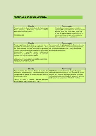 ECONOMIA SÓACIOAMBIENTAL


                       Situação                                                  Recomendação
Pouca importância dada às atividades da Agroecológia,                Articulação com secretarias, universidades e
Pesca Artesanal,       Ecoturismo, Economia Solidária,               agências (IPA, Recursos Hídricos, Desenvolvimento
Agricultura Familiar e Orgânica.                                     Regional, APAC, UPE, UFPE, UFRPE, EMPETUR,
                                                                     SETUR) no incentivo a geração de renda com DS,
TODO O ESTADO                                                        economia criativa, geração de tecnologias de
                                                                     baixo custo, acessíveis e sustentáveis.



                       Situação                                                  Recomendação
Pouca importância dada (seja no incentivo ou na            Plano e execução de ações para a Proteção e incentivos das
proteção), às atividades da Agricultura Familiar e Pesca   atividades produtivas locais e tradicionais principalmente
nas áreas litorânea foco das ocupações dos grandes e       das áreas objeto da especulação e cobiça dos novos e
recentes empreendimentos, principalmente no litoral sul,   grandes empreendimentos.
ocasionando a expulsão desses trabalhadores,
diminuindo a produção e obtenção de alimentos
regionais para população local e de fora.

LITORAL SUL E TODAS AS OUTRAS REGIÕES DO ESTADO
AGRICULTURA E PESCA FAMILIAR




                       Situação                                                  Recomendação
Aproveitamento dos recursos florais da região dos          A SEMA articular com a Secretaria de Agricultura para
manguezais por pescadores e comunidades tradicionais       identificação de pessoas e locais para instalação de apiários
com a criação de abelhas do gênero Apis para obtenção      voltados para produção de própolis vermelha. O Promata
de própolis vermelha.                                      realizou trabalhos de identificação de apicultores na região
                                                           da Zona da Mata que pode ser utilizado de imediato.
LITORAL DE TODO O ESTADO – ABELHA -PRÓPOLIS
VERMELHA – PESCADORES E AGRICULTORES
 