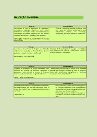 EDUCAÇÃO AMBIENTAL


                      Situação                                                Recomendação
Necessidade de que as populações de pescadores,                    Planos e Projetos de Educação Ambiental (com
marisqueiras, população ribeirinhas, entre outros                  foco sobre as políticas ambientais e seus
tenham mais informações sobre o meio ambiente e dos                instrumentos)    voltados     para     pescadores,
instrumentos da política ambiental para que possam                 marisqueiras, população ribeirinhas, entre outros.
reivindicar seus direitos e proteger o meio ambiente.

POPULAÇÕES TRADICIONAIS, AGRICULTORES FAMILIARES
E PESCADORES



                      Situação                                                Recomendação
Ausência ou insuficiência de Projetos de Educação Elaboração de Plano e Projetos de Educação Ambiental para
Ambiental em execução na Rede de Ensino (ensino serem efetivados na Rede de Ensino (ensino particular,
particular, estadual, municipal e não formal).    estadual, municipal e não formal)

ENSINO E EDUCAÇÃO AMBIENTAL




                      Situação                                                Recomendação
Aumento de problemas de saúde ocasionados pelo            Campanhas de conscientização da população em geral para
aumento do consumo de alimentos industriais e             utilização de alimentos, inclusive de óleos de conzinha.
gordurosos e pouco estímulo ao consumo de alimentos       Alertar sobre os alimentos transgênicos ou contendo
naturais, saudáveis e oriundos da agricultura familiar.   transgênicos. Fazer campanha sobre

SAÚDE E ALIMENTOS SAUDÁVEIS



                      Situação                                                Recomendação
População a consumir produtos transgênicos sem saber             Informar e alertar sobre os alimentos transgênicos
que estão fazendo por falta de informações sobre a                ou contendo transgênicos. Fazer campanha sobre
origem dos produtos, que em alguns casos está contido             como conhecer os alimentos transgênicos através
no rótulo.                                                        dos rótulos dos referidos produtos.
                                                                 Fiscalizar a produção, fabricação, manipulação de
TRANSGÊNICOS                                                      transgênicos na elaboração de alimentos e outros
                                                                  usos.
 