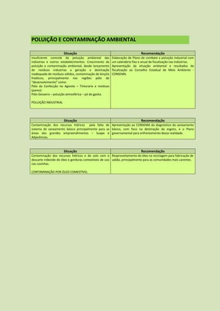 POLUIÇÃO E CONTAMINAÇÃO AMBIENTAL

                      Situação                                                Recomendação
Insuficiente controle da poluição ambiental das           Elaboração de Plano de combate a poluição industrial com
indústrias e outros estabelecimentos. Crescimento da      um calendário fixo e anual de fiscalização nas indústrias.
poluição e contaminação ambiental, desde lançamento       Apresentação da situação ambiental e resultados da
de resíduos industrias a geração e destinação             fiscalização ao Conselho Estadual de Meio Ambiente -
inadequada de resíduos sólidos, contaminação de lençóis   CONSEMA.
freáticos, principalmente nas regiões pólo de
“desenvolvimento” como:
Pólo da Confecção no Agreste – Tinturaria e resíduos
(panos)
Pólo Gesseiro – poluição atmosférica – pó de gpsita.

POLUIÇÃO INDUSTRIAL




                      Situação                                                Recomendação
Contaminação dos recursos hídricos pela falta de Apresentação ao CONSEMA do diagnóstico do saneamento
sistema de saneamento básico principalmente para as básico, com foco na destinação do esgoto, e o Plano
áreas dos grandes empreendimentos – Suape e governamental para enfrentamento dessa realidade.
Adjacências.



                      Situação                                                Recomendação
Contaminação dos recursos hídricos e do solo com o Reaproveitamento do óleo na reciclagem para fabricação de
descarte indevido do óleo e gorduras comestíveis de uso sabão, principalmente para as comunidades mais carentes.
nas cozinhas.

CONTAMINAÇÃO POR ÓLEO COMESTÍVEL
 