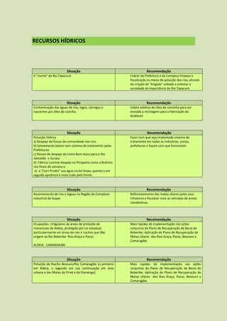 RECURSOS HÍDRICOS



                       Situação                                     Recomendação
A "morte" do Rio Tapacurá                               Cobrar da Prefeitura e da Compesa limpeza e
                                                        fiscalização os meios de poluição dos rios, através
                                                        da criação de "brigada" voltada a orientar a
                                                        sociedade da importância do Rio Tapacurá.



                       Situação                                     Recomendação
Contaminação das águas de rios, lagos, córregos e       Coleta seletiva do óleo de conzinha para ser
nascentes por óleo de cozinha.                          enviada a reciclagem para a fabricação do
                                                        biodiesel.



                       Situação                                     Recomendação
Poluição Hídrica                                        Fazer com que seja implantado sistema de
a) Despejo de fossas da comunidade nos rios.            tratamento em todas as indústrias, usinas,
b) Saneamento básico sem sistema de tratamento pelas    prefeituras e façam com que funcionem.
Prefeituras.
c) Desvio de despejo da Usina Bom Jesus para o Rio
Jaboatão e Gurjaú.
d) Fábrica Luminal despeja no Pirapama como a Brahma
nos finais de semana e,
 e) a "Corn Prodts" usa água muito limpa, quente e em
seguida apodrece e mata tudo pela frente.



                       Situação                                     Recomendação
Assoreamento de rios e lagoas na Região do Complexo     Reflorestamento das matas ciliares pelos seus
Industrial de Suape                                     infratores e fiscalizar mais as retiradas de areias
                                                        clandestinas.



                       Situação                                     Recomendação
Ocupações irregulares de áreas de proteção de           Mais rapidez de implementação nas ações
mananciais de Aldeia, protegida por Lei estadual,       conjuntas do Plano de Recuperação da Bacia do
particularmente em áreas de rios e riachos que dão      Beberibe. Aplicação de Plano de Recuperação de
origem ao Rio Beberibe Rios Araça e Pacas.              Matas ciliares dos Rios Araça, Pacas, Besouro e
                                                        Camaragibe.
ALDEIA - CAMARAGIBE



                       Situação                                     Recomendação
Poluição de Riacho Besouro/Rio Camaragibe (o primeiro   Mais rapidez de implementação nas ações
em Aldeia, o segundo em sua continuação em área         conjuntas do Plano de Recuperação da Bacia do
urbana e das Matas do Privê e do Flamengo)              Beberibe. Aplicação de Plano de Recuperação de
                                                        Matas ciliares dos Rios Araça, Pacas, Besouro e
                                                        Camaragibe.
 
