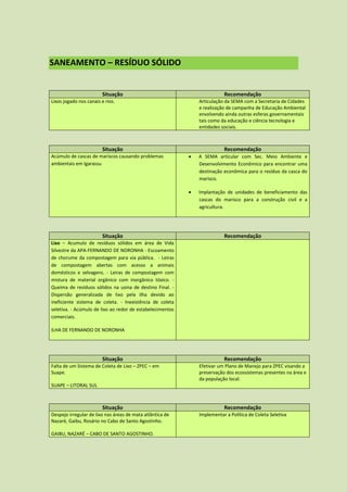 SANEAMENTO – RESÍDUO SÓLIDO


                        Situação                                          Recomendação
Lixos jogado nos canais e rios.                                Articulação da SEMA com a Secretaria de Cidades
                                                               e realização de campanha de Educação Ambiental
                                                               envolvendo ainda outras esferas governamentais
                                                               tais como da educação e ciência tecnologia e
                                                               entidades sociais.



                        Situação                                          Recomendação
Acúmulo de cascas de mariscos causando problemas              A SEMA articular com Sec. Meio Ambiente e
ambientais em Igarassu                                         Desenvolvimento Econômico para encontrar uma
                                                               destinação econômica para o resíduo da casca do
                                                               marisco.

                                                              Implantação de unidades de beneficiamento das
                                                               cascas do marisco para a construção civil e a
                                                               agricultura.




                        Situação                                          Recomendação
Lixo – Acumulo de resíduos sólidos em área de Vida
Silvestre da APA-FERNANDO DE NORONHA - Escoamento
de chorume da compostagem para via pública. - Leiras
de compostagem abertas com acesso a animais
domésticos e selvagens. - Leiras de compostagem com
mistura de material orgânico com inorgânico tóxico. -
Queima de resíduos sólidos na usina de destino Final. -
Dispersão generalizada de lixo pela ilha devido ao
ineficiente sistema de coleta. - Inexistência de coleta
seletiva. - Acúmulo de lixo ao redor de estabelecimentos
comerciais.

ILHA DE FERNANDO DE NORONHA




                        Situação                                          Recomendação
Falta de um Sistema de Coleta de Lixo – ZPEC – em              Efetivar um Plano de Manejo para ZPEC visando a
Suape.                                                         preservação dos ecossistemas presentes na área e
                                                               da população local.
SUAPE – LITORAL SUL



                        Situação                                          Recomendação
Despejo irregular de lixo nas áreas de mata atlântica de       Implementar a Política de Coleta Seletiva
Nazaré, Gaibu, Rosário no Cabo de Santo Agostinho.

GAIBU, NAZARÉ – CABO DE SANTO AGOSTINHO.
 