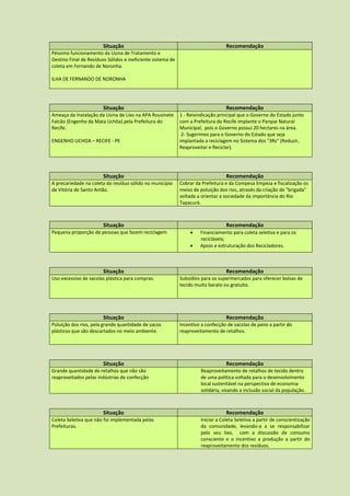 Situação                                                  Recomendação
Péssimo funcionamento da Usina de Tratamento e
Destino Final de Resíduos Sólidos e ineficiente sistema de
coleta em Fernando de Noronha.

ILHA DE FERNANDO DE NORONHA




                        Situação                                                  Recomendação
Ameaça da Instalação da Usina de Lixo na APA Rousinete       1 - Reivindicação principal que o Governo do Estado junto
Falcão (Engenho da Mata Uchôa) pela Prefeitura do            com a Prefeitura do Recife implante o Parque Natural
Recife.                                                      Municipal, pois o Governo possui 20 hectares na área.
                                                              2- Sugerimos para o Governo do Estado que seja
ENGENHO UCHOA – RECIFE - PE                                  implantada a reciclagem no Sistema dos "3Rs" (Reduzir,
                                                             Reaproveitar e Reciclar).




                        Situação                                                  Recomendação
A precariedade na coleta do resíduo sólido no município      Cobrar da Prefeitura e da Compesa limpeza e fiscalização os
de Vitória de Santo Antão.                                   meios de poluição dos rios, através da criação de "brigada"
                                                             voltada a orientar a sociedade da importância do Rio
                                                             Tapacurá.



                        Situação                                                  Recomendação
Pequena proporção de pessoas que fazem reciclagem                    Financiamento para coleta seletiva e para os
                                                                      recicláveis;
                                                                     Apoio e estruturação dos Recicladores.



                        Situação                                                  Recomendação
Uso excessivo de sacolas plástica para compras.              Subsídios para os supermercados para oferecer bolsas de
                                                             tecido muito barato ou gratuito.




                        Situação                                                  Recomendação
Poluição dos rios, pela grande quantidade de sacos           Incentivo a confecção de sacolas de pano a partir do
plásticos que são descartados no meio ambiente.              reaproveitamento de retalhos.




                        Situação                                                  Recomendação
Grande quantidade de retalhos que não são                             Reaproveitamento de retalhos de tecido dentro
reaproveitados pelas indústrias de confecção                          de uma política voltada para o desenvolvimento
                                                                      local sustentável na perspectiva de economia
                                                                      solidária, visando a inclusão social da população.



                        Situação                                                  Recomendação
Coleta Seletiva que não foi implementada pelas                        Iniciar a Coleta Seletiva a partir de conscientização
Prefeituras.                                                          da comunidade, levando-a a se responsabilizar
                                                                      pelo seu lixo, com a discussão de consumo
                                                                      consciente e o incentivo a produção a partir do
                                                                      reaproveitamento dos resíduos.
 